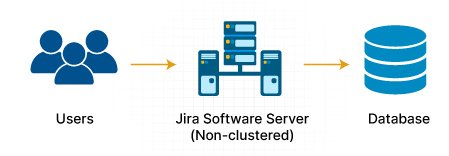 Jira Server to Data Center Migration - a Complete Guide